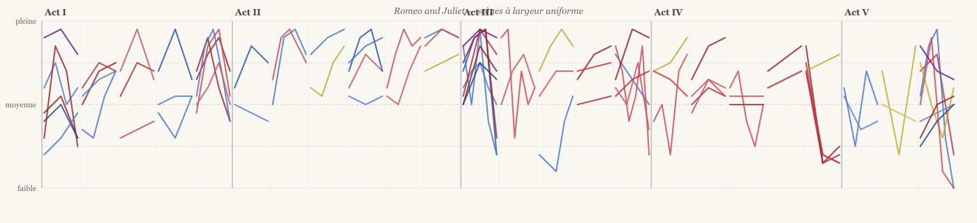 Romeo and Juliet — scènes à largeur uniforme